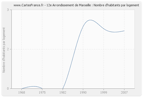 12e Arrondissement de Marseille : Nombre d'habitants par logement